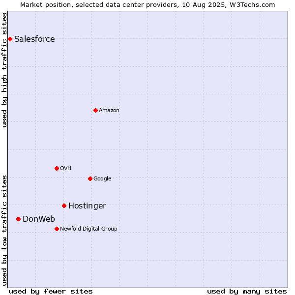 Market position of Hostinger vs. DonWeb vs. Salesforce
