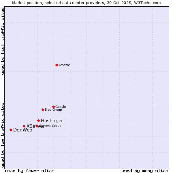 Market position of Hostinger vs. XServer vs. DonWeb