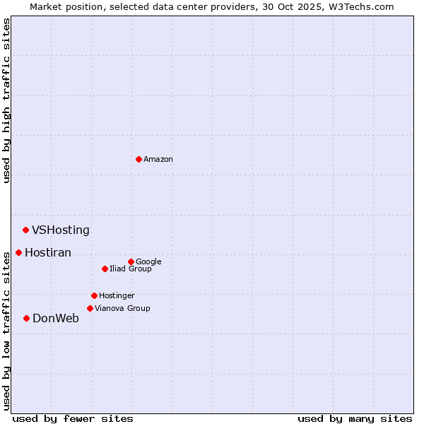 Market position of DonWeb vs. VSHosting vs. Hostiran