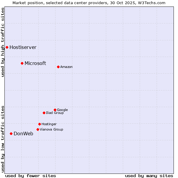 Market position of Microsoft vs. DonWeb vs. Hostiserver