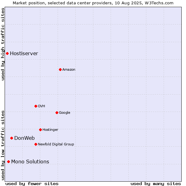 Market position of DonWeb vs. Mono Solutions vs. Hostiserver