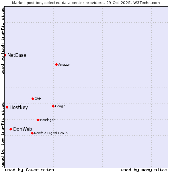 Market position of DonWeb vs. Hostkey vs. NetEase