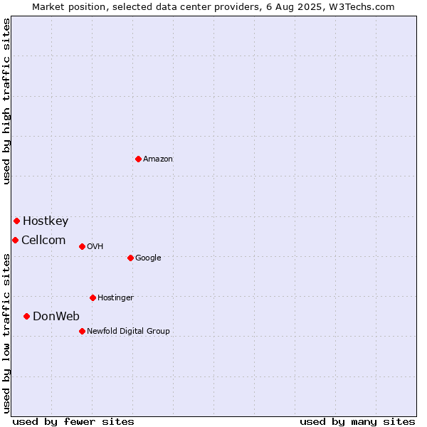 Market position of DonWeb vs. Hostkey vs. Cellcom