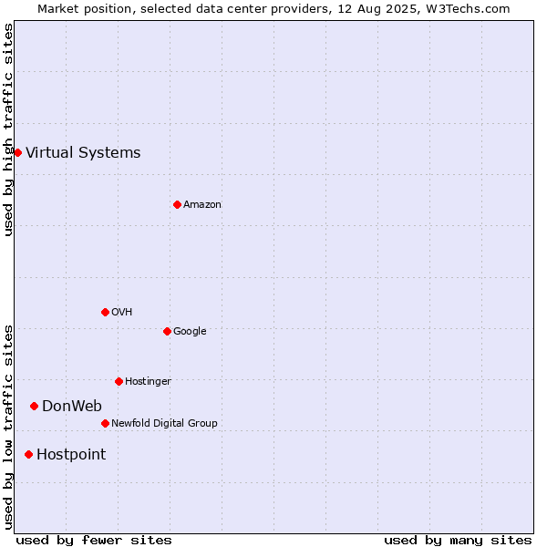 Market position of DonWeb vs. Hostpoint vs. Virtual Systems