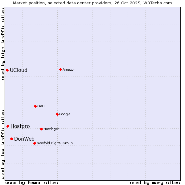 Market position of DonWeb vs. Hostpro vs. UCloud
