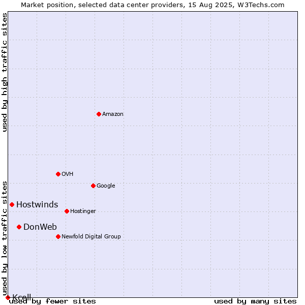Market position of DonWeb vs. Hostwinds vs. Kcell