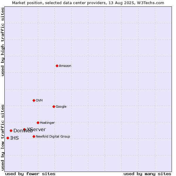 Market position of XServer vs. DonWeb vs. IHS