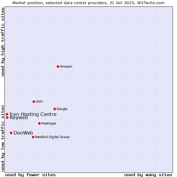Market position of DonWeb vs. Keyweb vs. Iron Hosting Centre