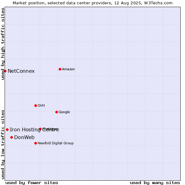 Market position of DonWeb vs. Iron Hosting Centre vs. NetConnex