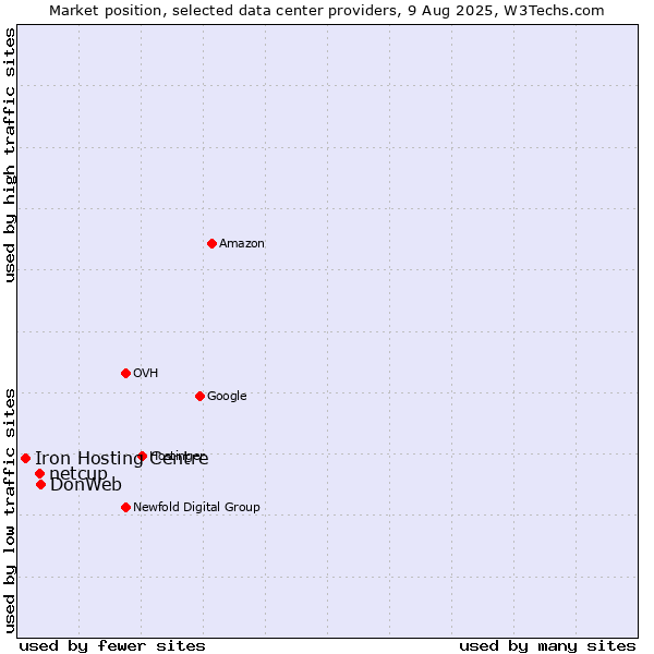 Market position of DonWeb vs. netcup vs. Iron Hosting Centre