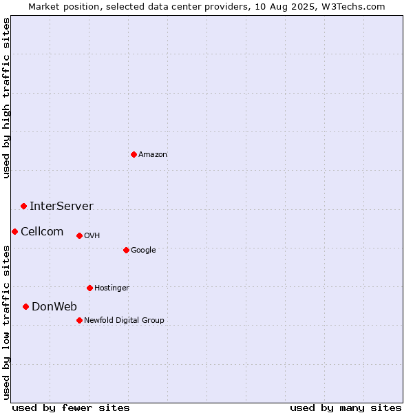 Market position of DonWeb vs. InterServer vs. Cellcom