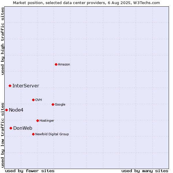Market position of DonWeb vs. InterServer vs. Node4