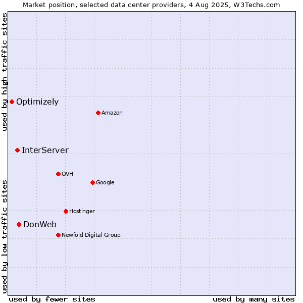 Market position of DonWeb vs. InterServer vs. Optimizely