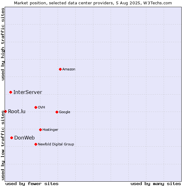 Market position of DonWeb vs. InterServer vs. Root.lu