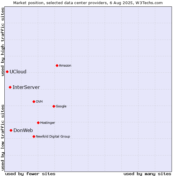 Market position of DonWeb vs. InterServer vs. UCloud