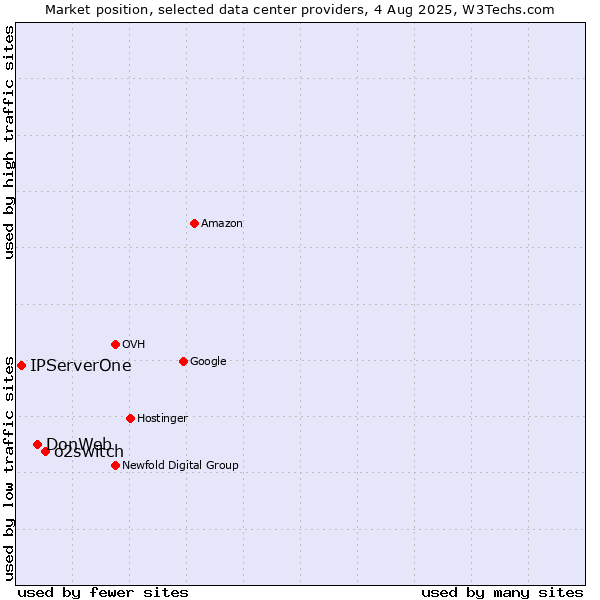Market position of o2switch vs. DonWeb vs. IPServerOne
