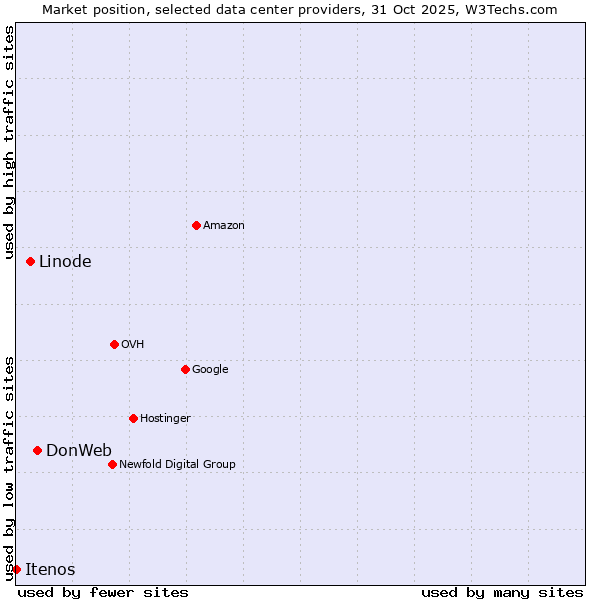 Market position of DonWeb vs. Linode vs. Itenos