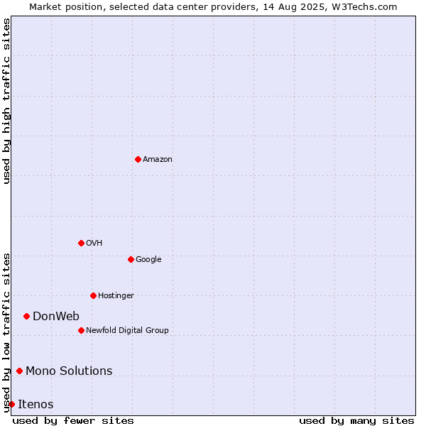 Market position of DonWeb vs. Mono Solutions vs. Itenos