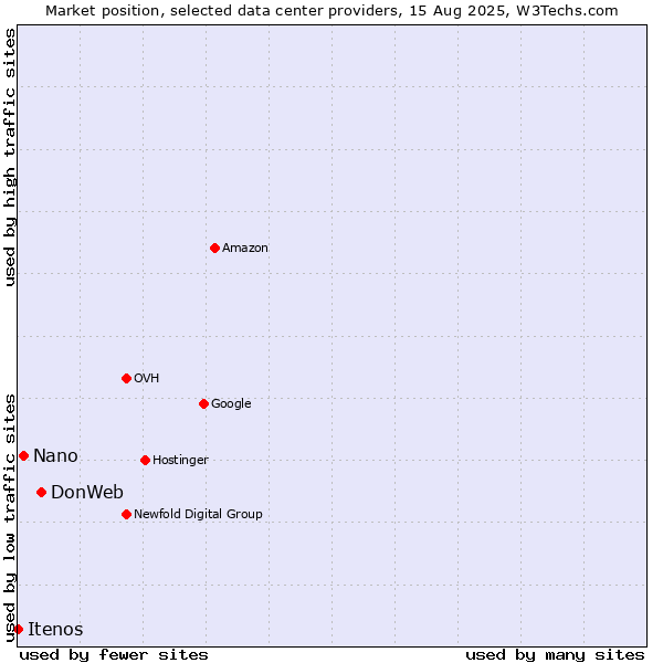 Market position of DonWeb vs. Nano vs. Itenos