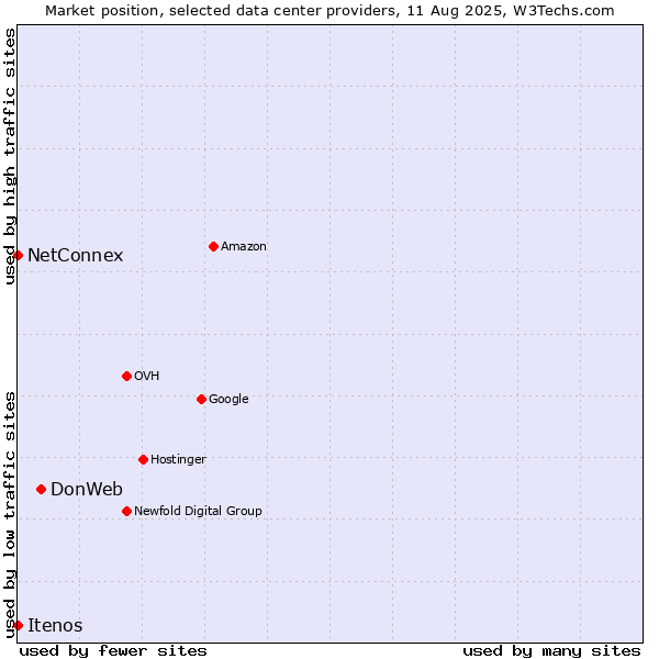 Market position of DonWeb vs. NetConnex vs. Itenos