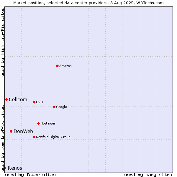 Market position of DonWeb vs. Cellcom vs. Itenos