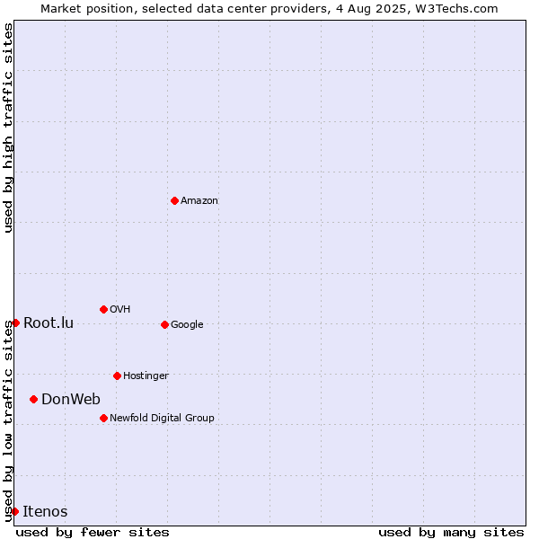 Market position of DonWeb vs. Root.lu vs. Itenos