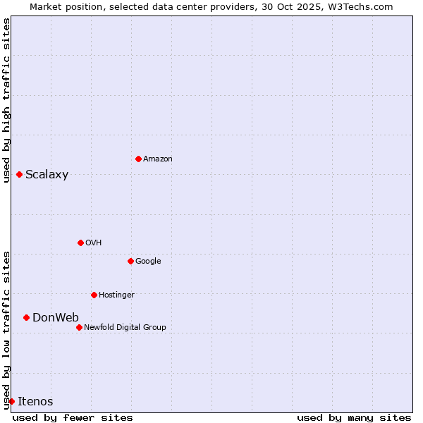 Market position of DonWeb vs. Scalaxy vs. Itenos