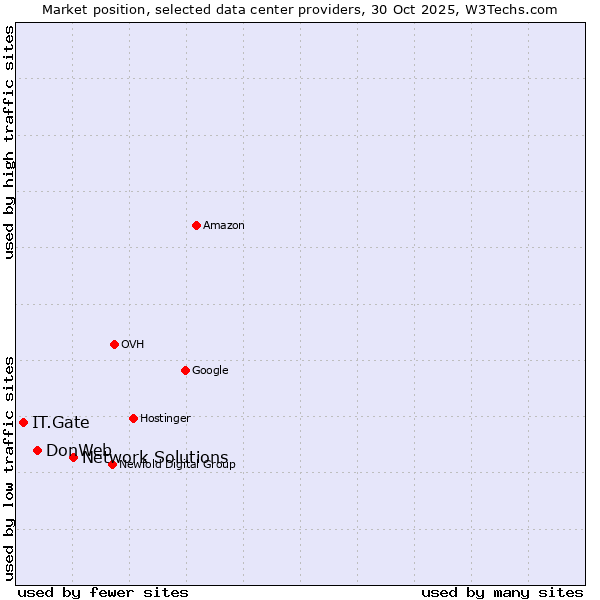 Market position of Network Solutions vs. DonWeb vs. IT.Gate