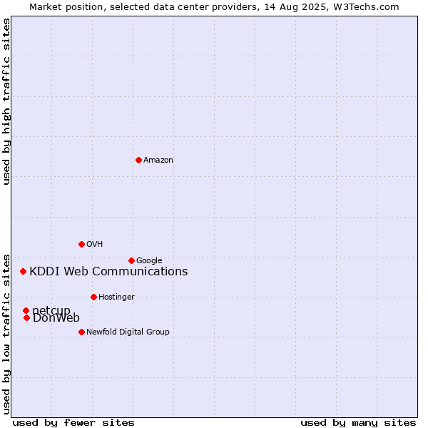 Market position of DonWeb vs. netcup vs. KDDI Web Communications