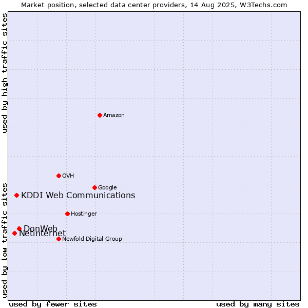Market position of DonWeb vs. KDDI Web Communications vs. Netinternet