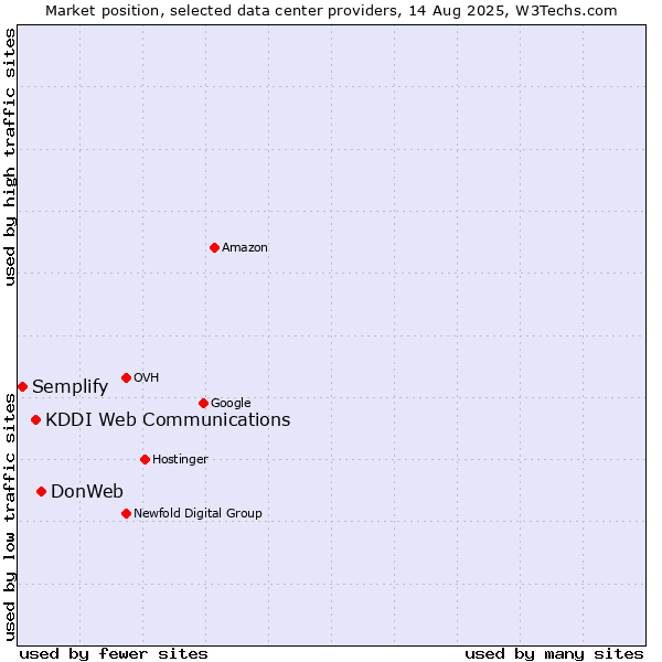 Market position of DonWeb vs. KDDI Web Communications vs. Semplify