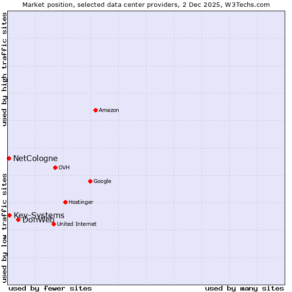 Market position of DonWeb vs. Key-Systems vs. NetCologne