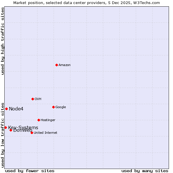 Market position of DonWeb vs. Node4 vs. Key-Systems