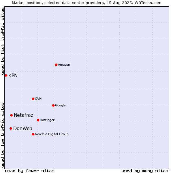 Market position of Netafraz vs. DonWeb vs. KPN