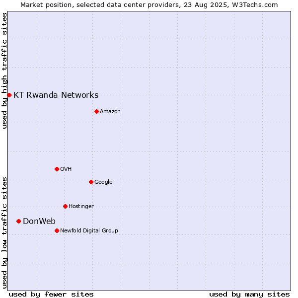 Market position of DonWeb vs. KT Rwanda Networks