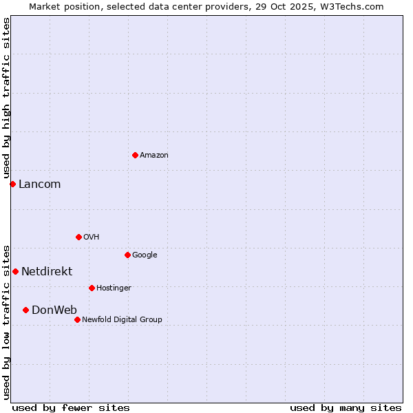 Market position of DonWeb vs. Netdirekt vs. Lancom