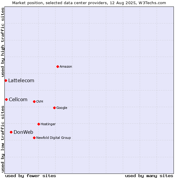 Market position of DonWeb vs. Cellcom vs. Lattelecom
