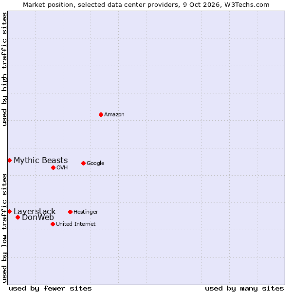 Market position of DonWeb vs. Mythic Beasts vs. Layerstack