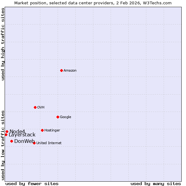 Market position of DonWeb vs. Node4 vs. Layerstack