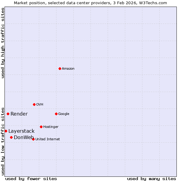 Market position of DonWeb vs. Render vs. Layerstack