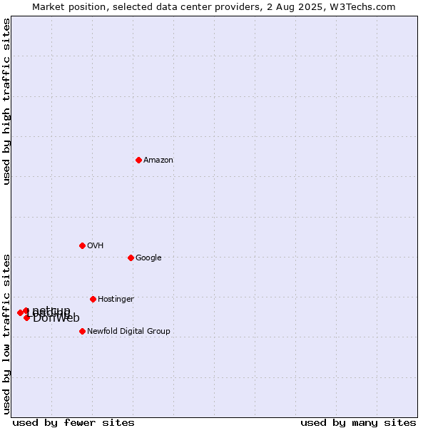 Market position of DonWeb vs. netcup vs. Loading