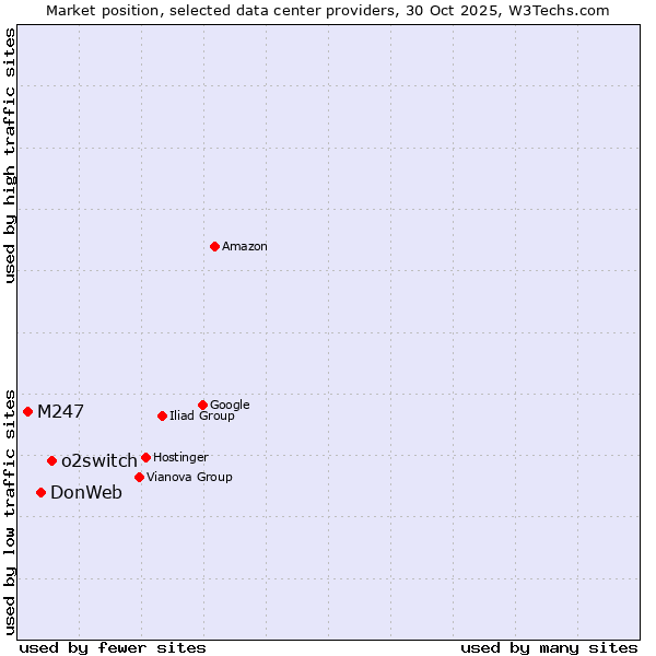 Market position of o2switch vs. DonWeb vs. M247