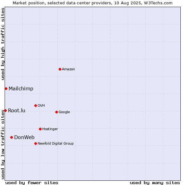 Market position of DonWeb vs. Mailchimp vs. Root.lu