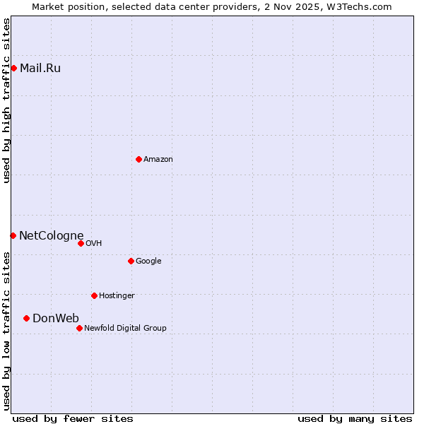 Market position of DonWeb vs. Mail.Ru vs. NetCologne