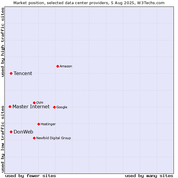 Market position of DonWeb vs. Tencent vs. Master Internet