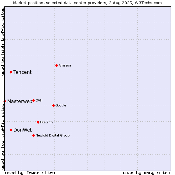 Market position of Tencent vs. DonWeb vs. Masterweb