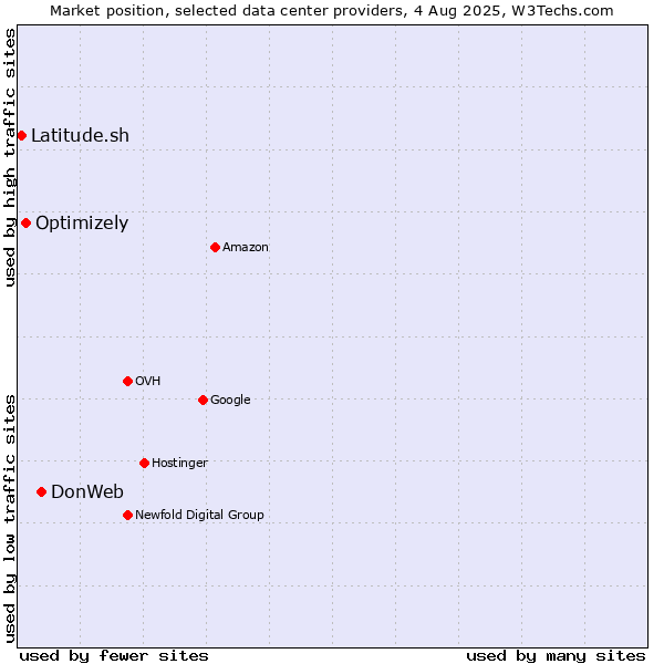 Market position of DonWeb vs. Optimizely vs. Latitude.sh