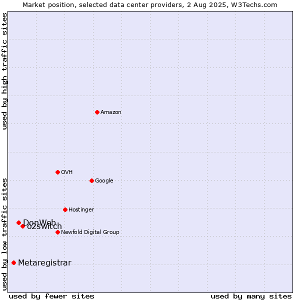 Market position of o2switch vs. DonWeb vs. Metaregistrar