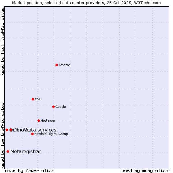 Market position of DonWeb vs. Metaregistrar vs. Online data services