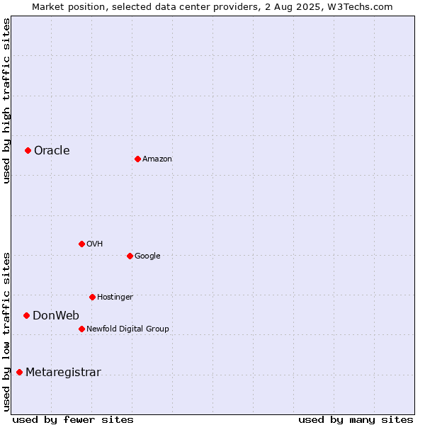 Market position of Oracle vs. DonWeb vs. Metaregistrar